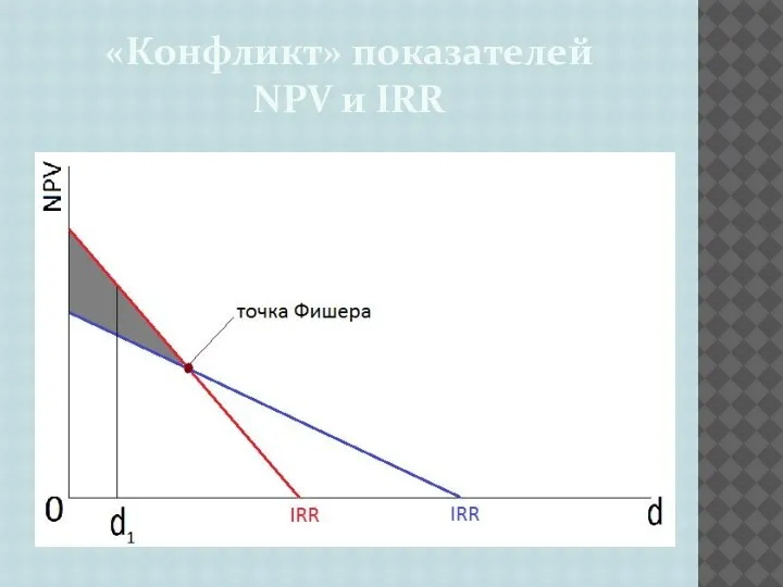 «Конфликт» показателей NPV и IRR
