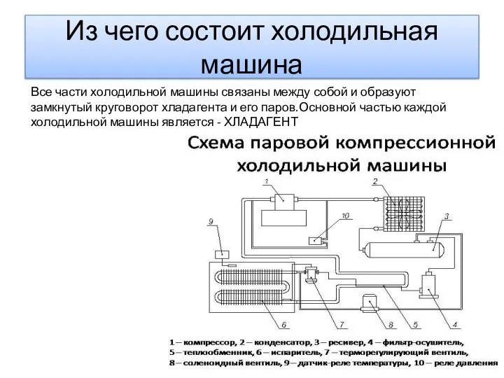 Из чего состоит холодильная машина Все части холодильной машины связаны между собой