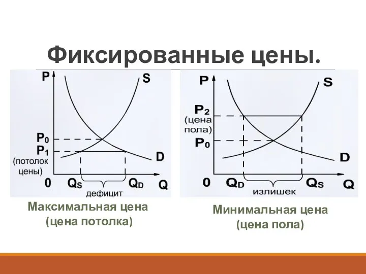 Фиксированные цены. Минимальная цена (цена пола) Максимальная цена (цена потолка)