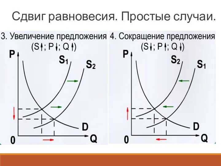 Сдвиг равновесия. Простые случаи.