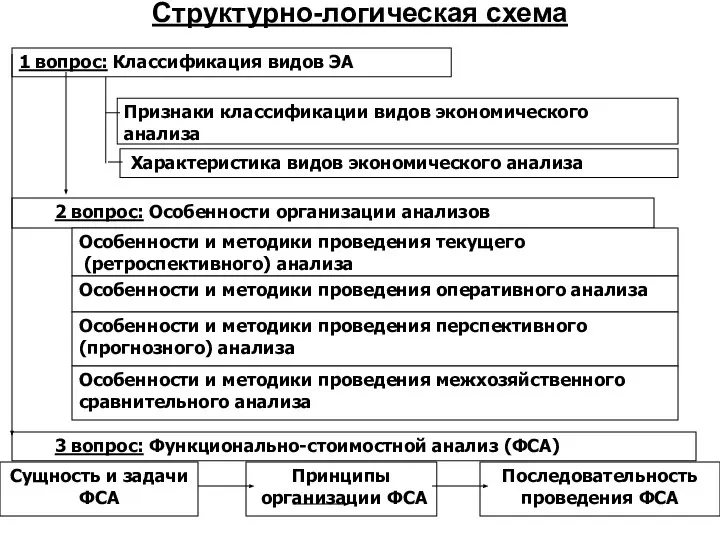 Структурно-логическая схема 1 вопрос: Классификация видов ЭА Признаки классификации видов экономического анализа