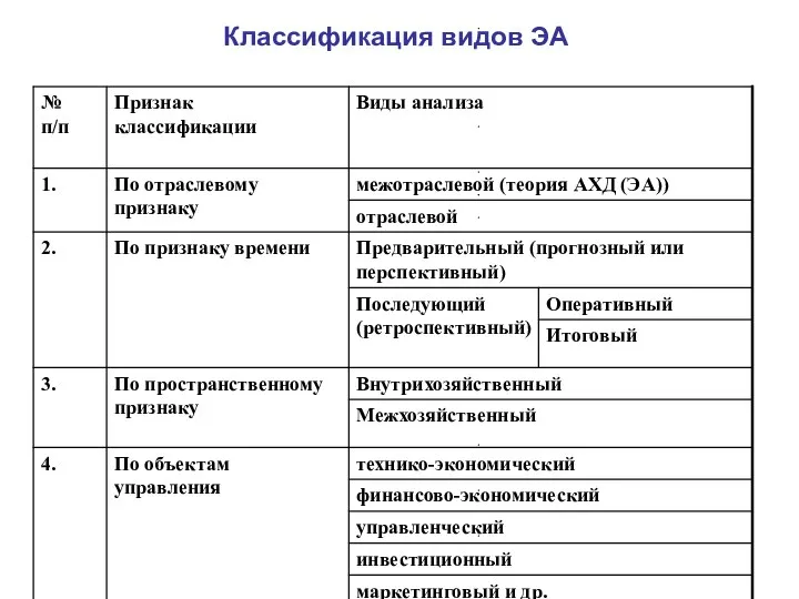 маркетинговый и др. инвестиционный управленческий финансово-экономический технико-экономический По объектам управления 4. Межхозяйственный