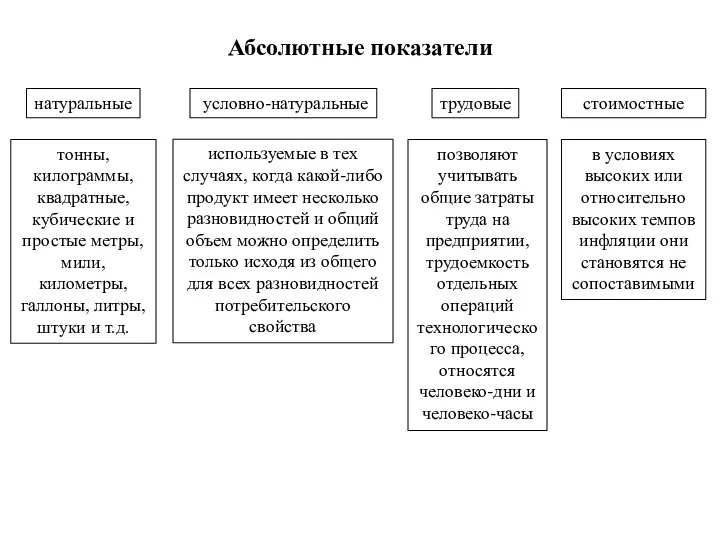 Абсолютные показатели