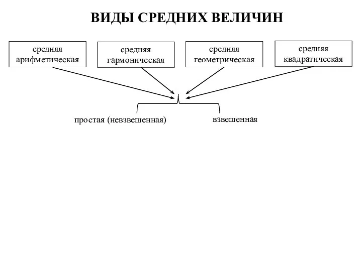 ВИДЫ СРЕДНИХ ВЕЛИЧИН