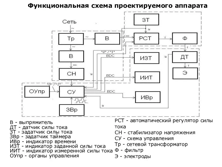 В - выпрямитель ДТ - датчик силы тока ЗТ - задатчик силы