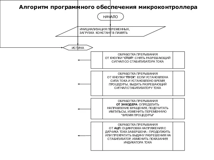 Алгоритм программного обеспечения микроконтроллера