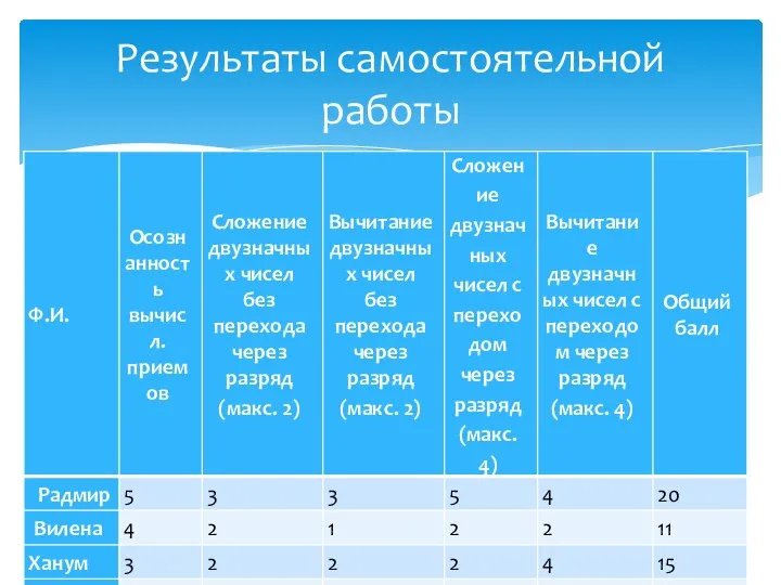 Результаты самостоятельной работы