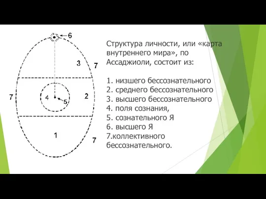 Структура личности, или «карта внутреннего мира», по Ассаджиоли, состоит из: 1. низшего