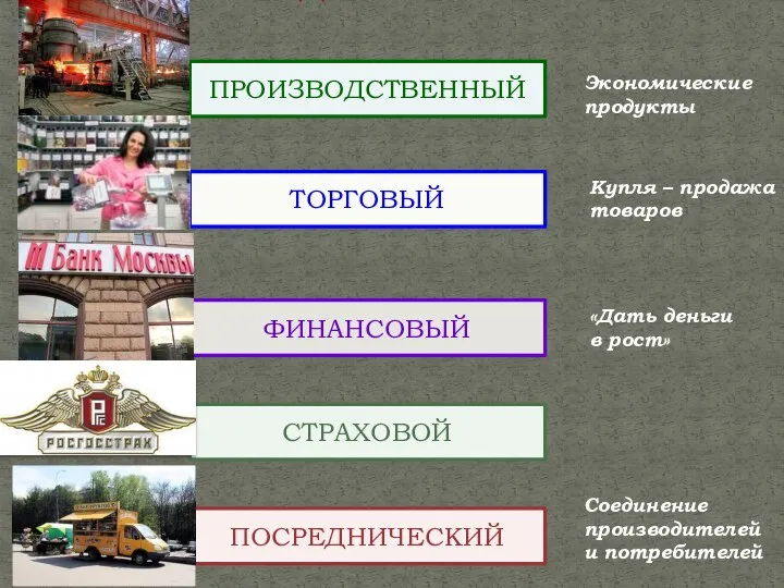 Виды бизнеса ПРОИЗВОДСТВЕННЫЙ ФИНАНСОВЫЙ ТОРГОВЫЙ СТРАХОВОЙ ПОСРЕДНИЧЕСКИЙ «Дать деньги в рост» Купля