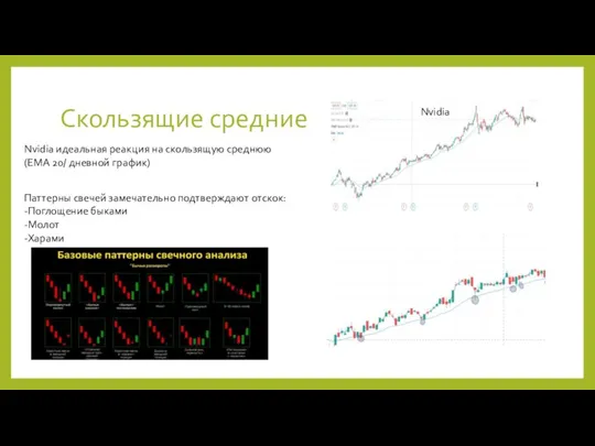 Скользящие средние Nvidia идеальная реакция на скользящую среднюю (EMA 20/ дневной график)
