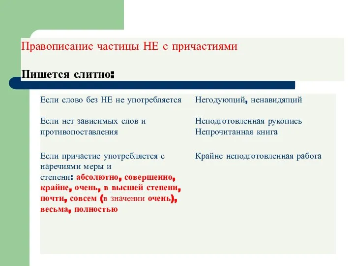 Правописание частицы НЕ с причастиями Пишется слитно: