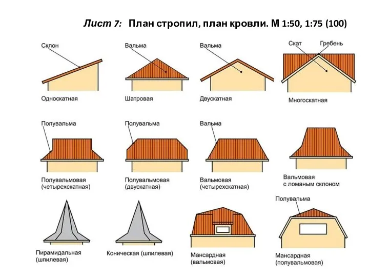 Лист 7: План стропил, план кровли. М 1:50, 1:75 (100)