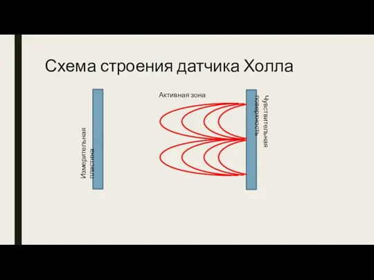 Схема строения датчика Холла Измерительная пластина Чувствительная поверхность Активная зона