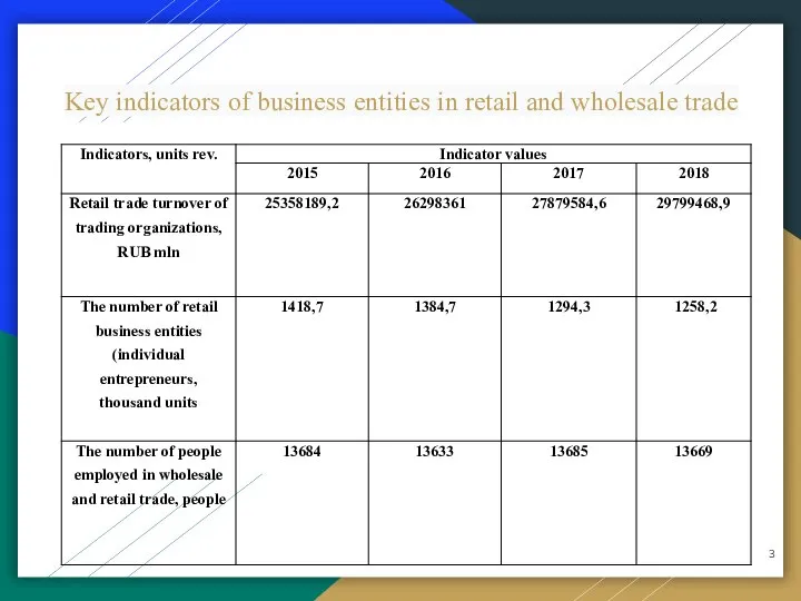 Key indicators of business entities in retail and wholesale trade