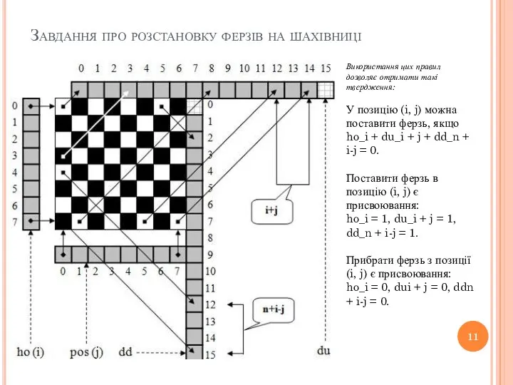 Завдання про розстановку ферзів на шахівниці Використання цих правил дозволяє отримати такі