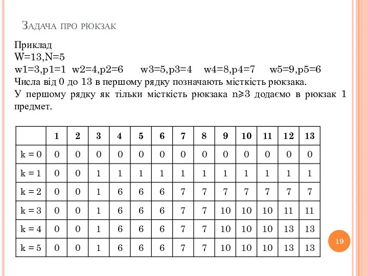 Задача про рюкзак Приклад W=13,N=5 w1=3,p1=1 w2=4,p2=6 w3=5,p3=4 w4=8,p4=7 w5=9,p5=6 Числа від