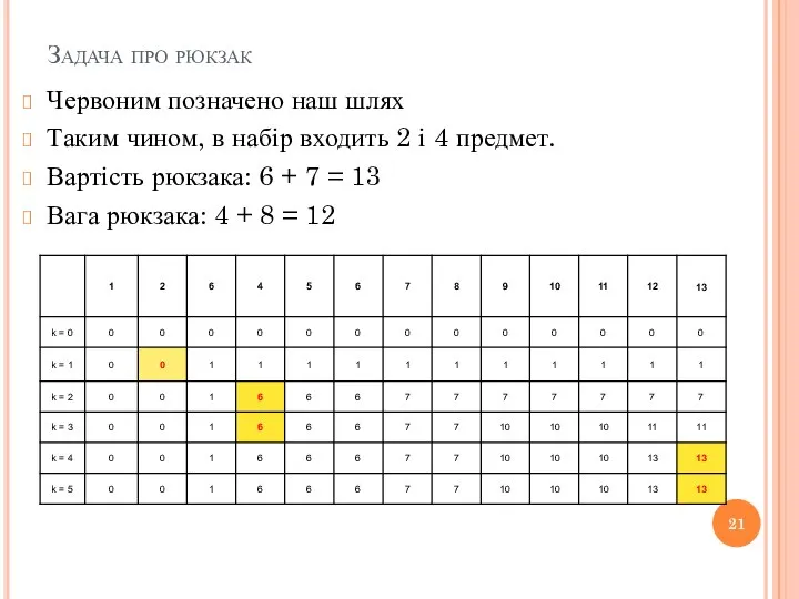 Задача про рюкзак Червоним позначено наш шлях Таким чином, в набір входить