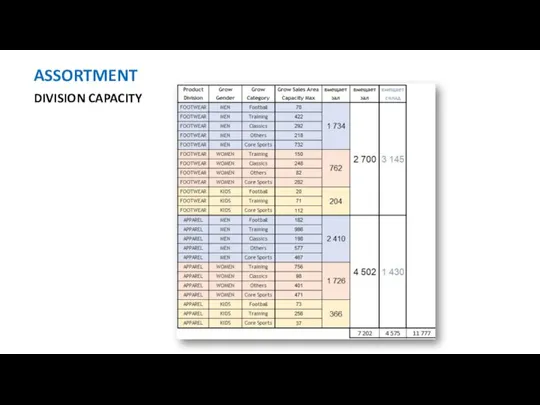 ASSORTMENT DIVISION CAPACITY