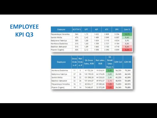 EMPLOYEE KPI Q3