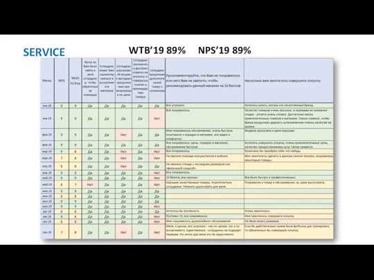 SERVICE WTB’19 89% NPS’19 89%