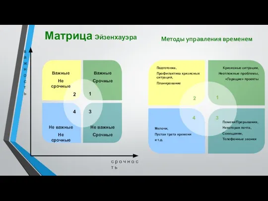 Матрица Эйзенхауэра Методы управления временем