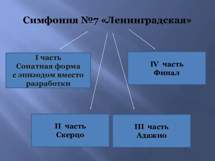 Симфония №7 «Ленинградская» I часть Сонатная форма с эпизодом вместо разработки II