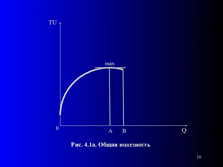 Рис. 4.1а. Общая полезность max A B 0