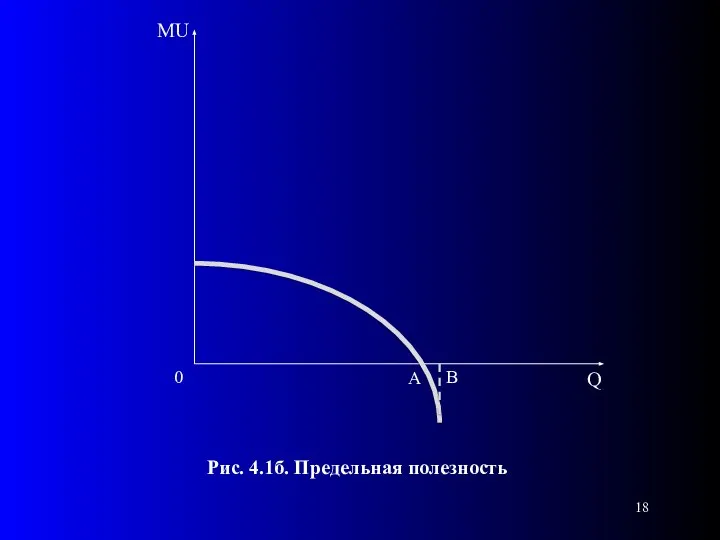 Рис. 4.1б. Предельная полезность A B 0