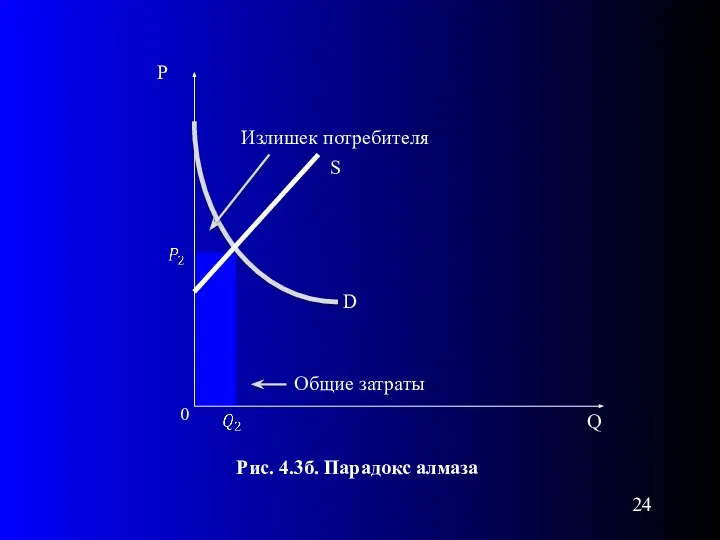 0 Рис. 4.3б. Парадокс алмаза S D Общие затраты Излишек потребителя