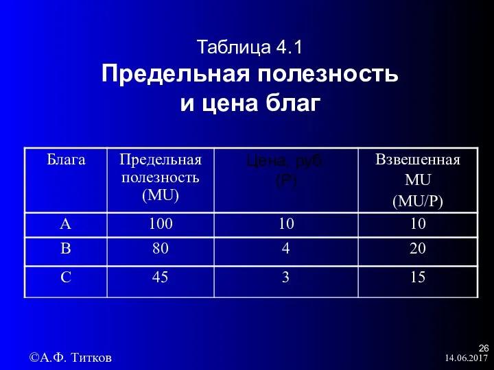 14.06.2017 Таблица 4.1 Предельная полезность и цена благ ©А.Ф. Титков