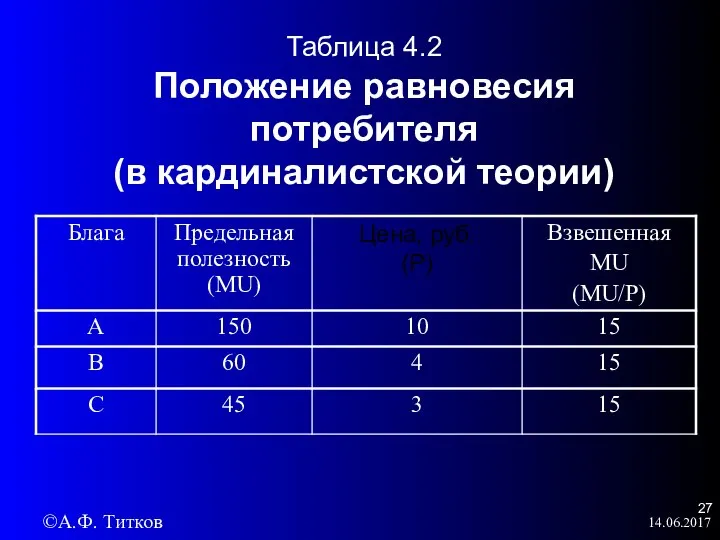 14.06.2017 Таблица 4.2 Положение равновесия потребителя (в кардиналистской теории) ©А.Ф. Титков