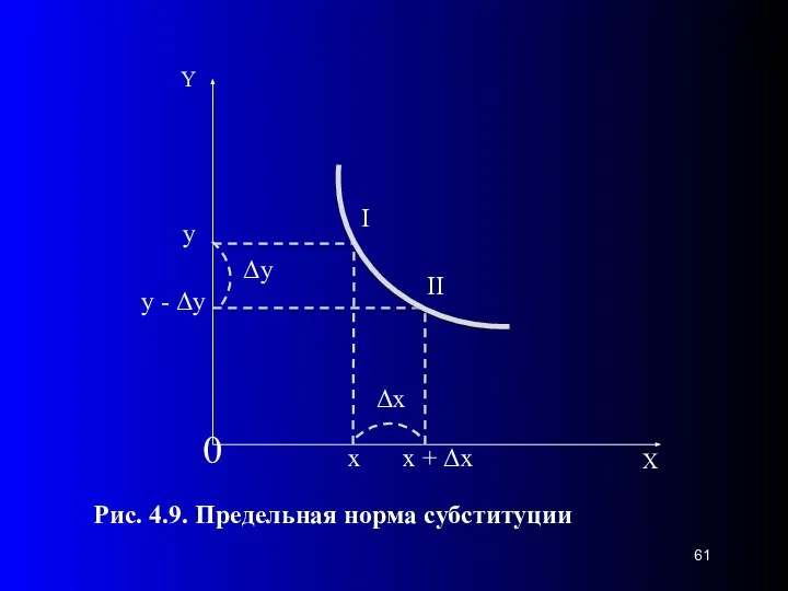 0 Δx Рис. 4.9. Предельная норма субституции y x + Δx x