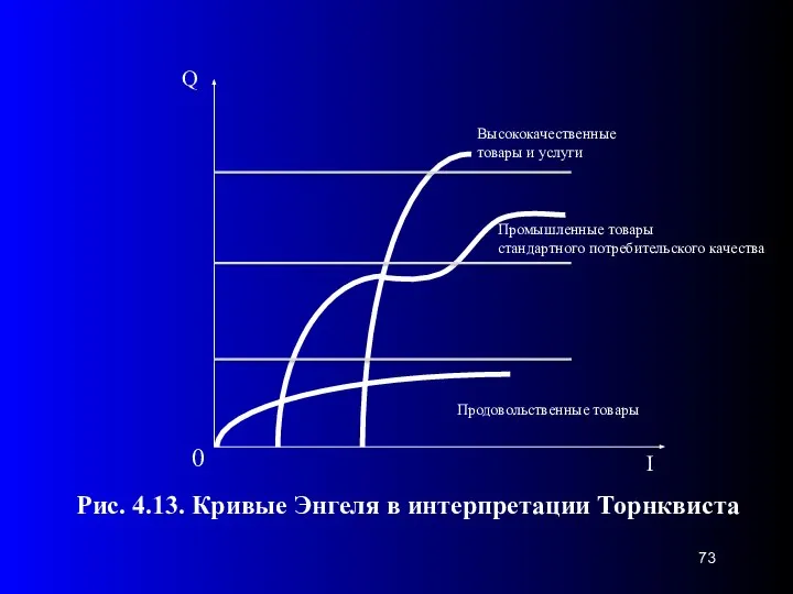 0 Рис. 4.13. Кривые Энгеля в интерпретации Торнквиста Высококачественные товары и услуги