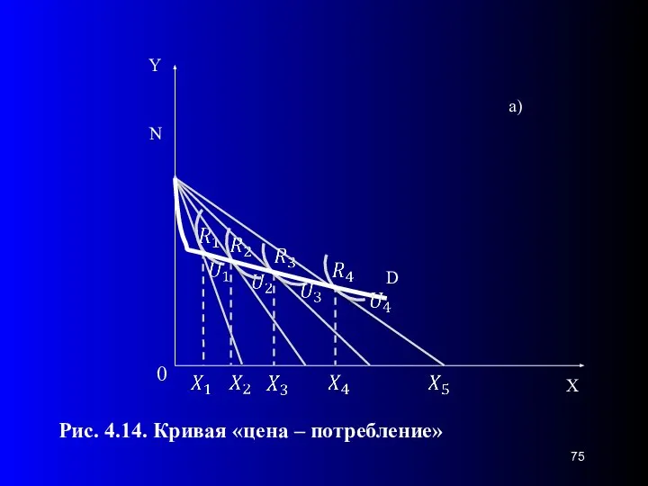 0 Рис. 4.14. Кривая «цена – потребление» N D а)