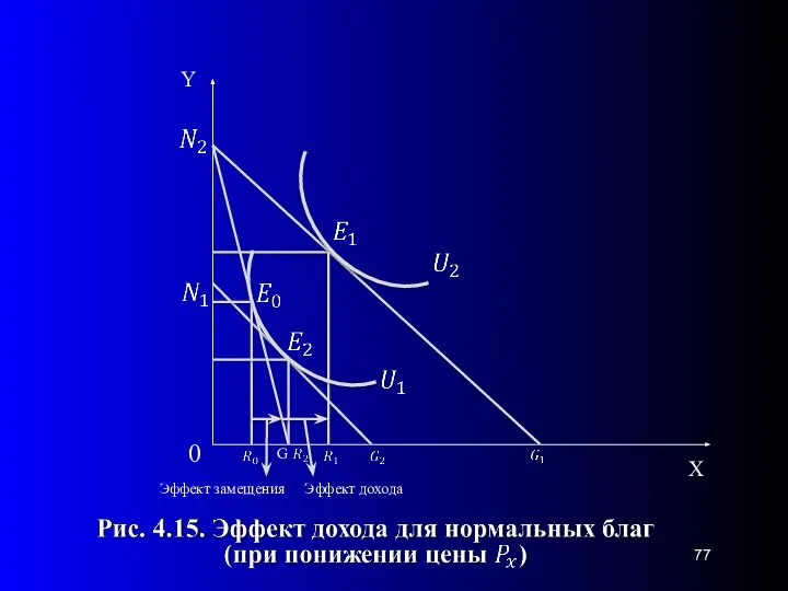 0 G Эффект замещения Эффект дохода