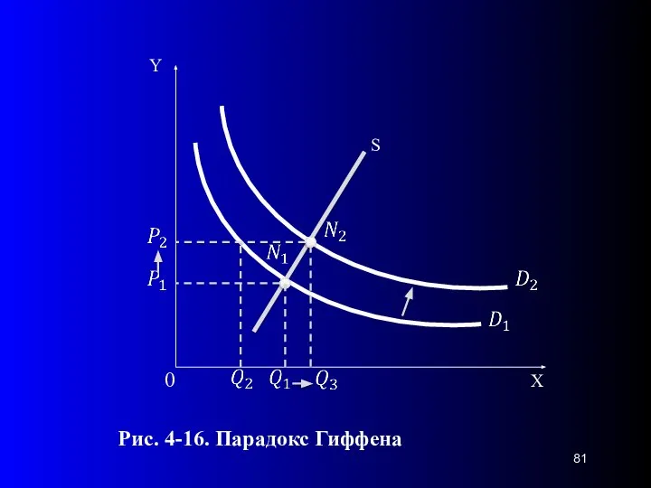 0 Рис. 4-16. Парадокс Гиффена S