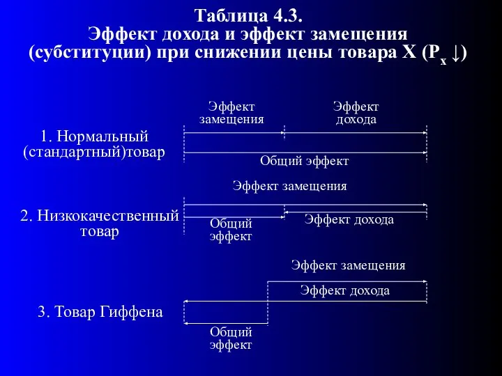 Таблица 4.3. Эффект дохода и эффект замещения (субституции) при снижении цены товара