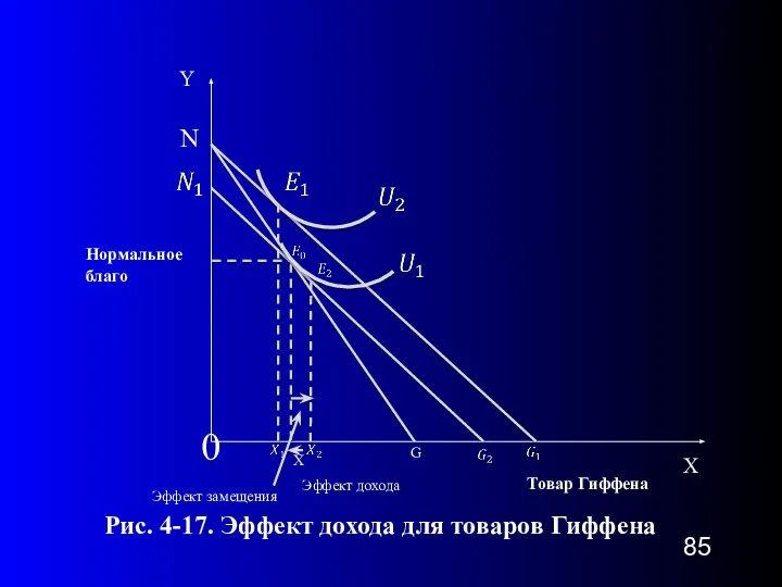 0 Рис. 4-17. Эффект дохода для товаров Гиффена G Эффект замещения Эффект