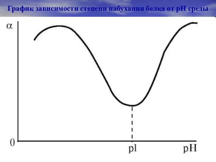 График зависимости степени набухания белка от pH среды