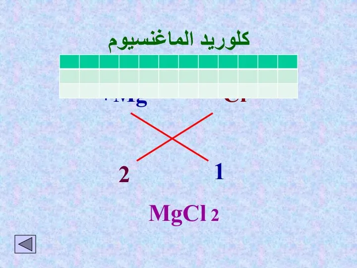 كلوريد الماغنسيوم Mg ²+ Cl - 2 1 MgCl 2
