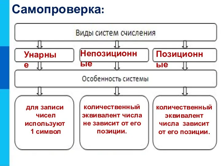 Самопроверка: для записи чисел используют 1 символ Непозиционные Позиционные количественный эквивалент числа