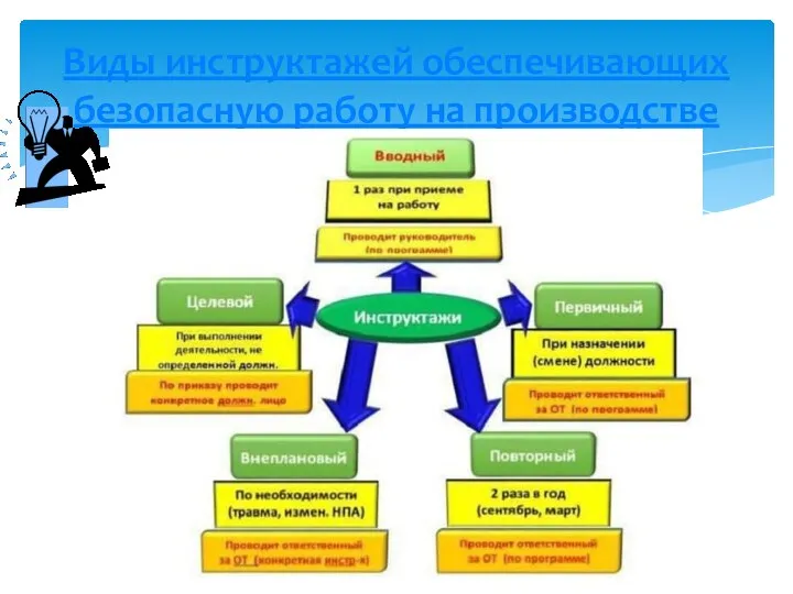 Виды инструктажей обеспечивающих безопасную работу на производстве