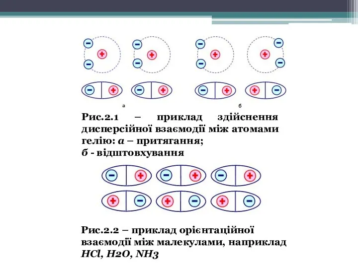 Рис.2.2 – приклад орієнтаційної взаємодії між малекулами, наприклад НСl, H2O, NH3 Рис.2.1