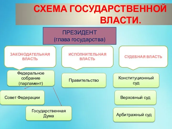 СХЕМА ГОСУДАРСТВЕННОЙ ВЛАСТИ. ПРЕЗИДЕНТ (глава государства) Конституционный суд Верховный суд Арбитражный суд