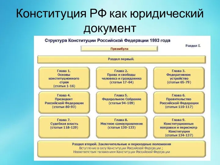Конституция РФ как юридический документ