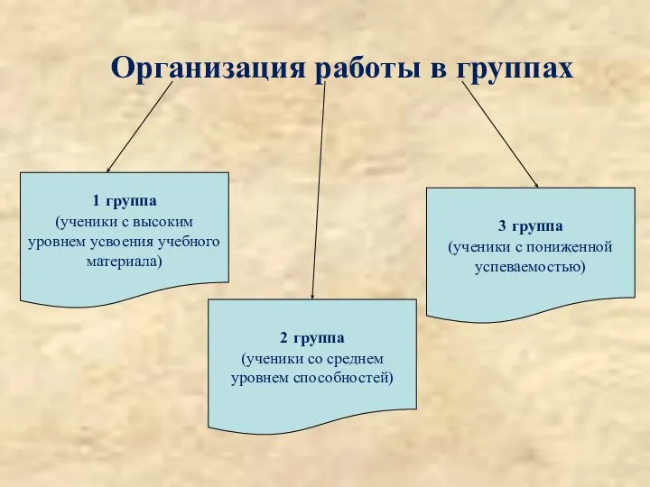 Организация работы в группах 1 группа (ученики с высоким уровнем усвоения учебного