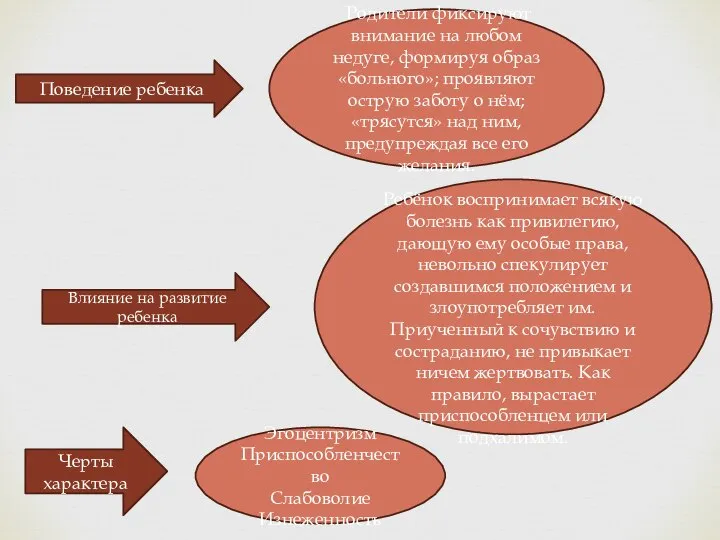 Поведение ребенка Родители фиксируют внимание на любом недуге, формируя образ «больного»; проявляют