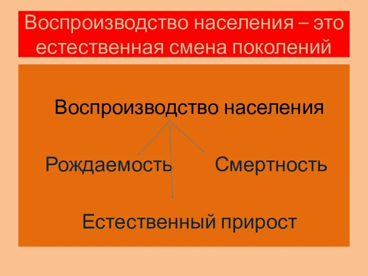 Воспроизводство населения – это естественная смена поколений Воспроизводство населения Рождаемость Смертность Естественный прирост