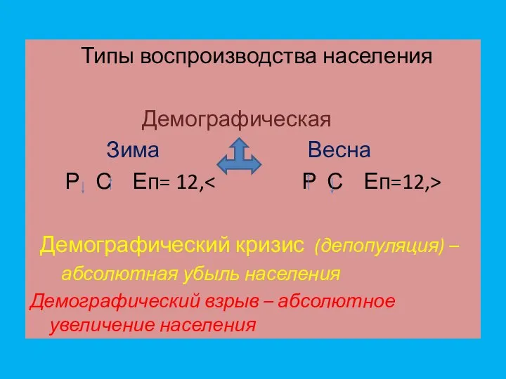 Типы воспроизводства населения Демографическая Зима Весна Р С Еп= 12, Демографический кризис