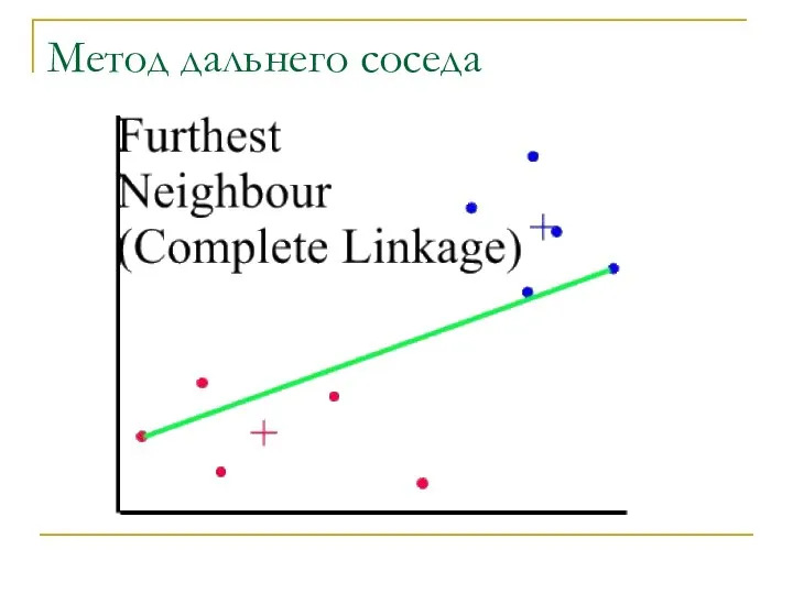 Метод дальнего соседа